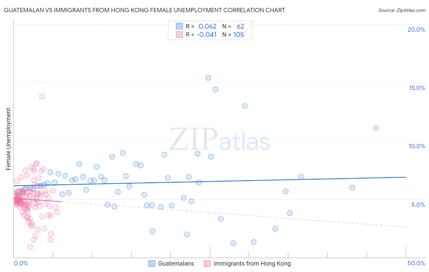 Guatemalan vs Immigrants from Hong Kong Female Unemployment