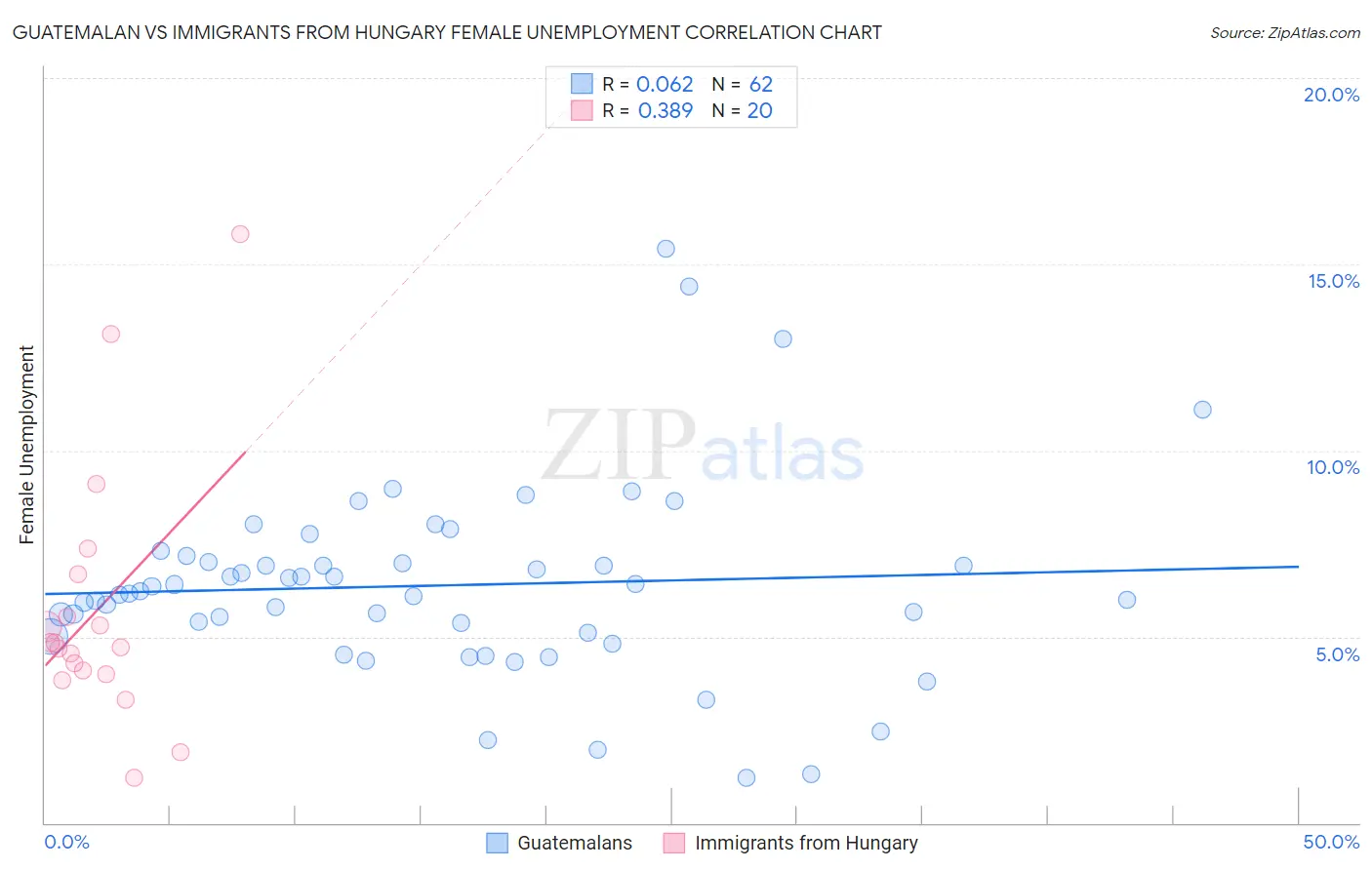 Guatemalan vs Immigrants from Hungary Female Unemployment