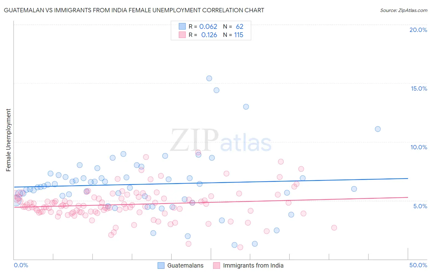 Guatemalan vs Immigrants from India Female Unemployment