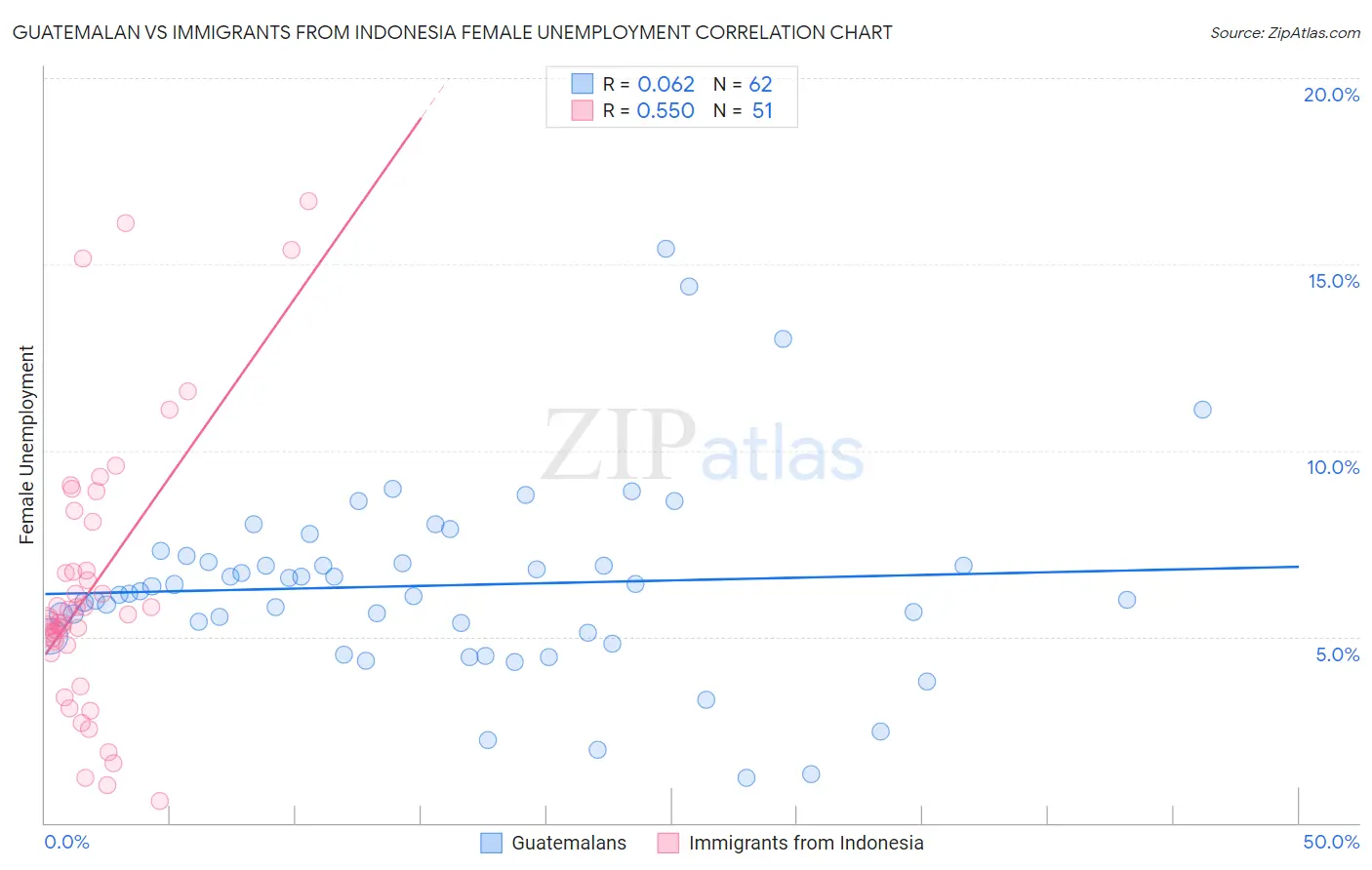 Guatemalan vs Immigrants from Indonesia Female Unemployment