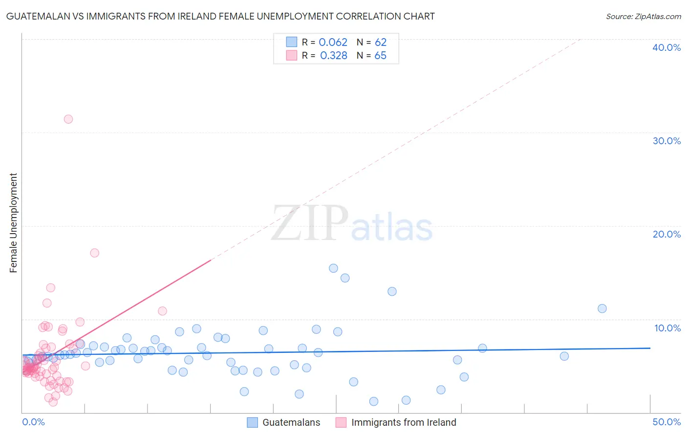 Guatemalan vs Immigrants from Ireland Female Unemployment