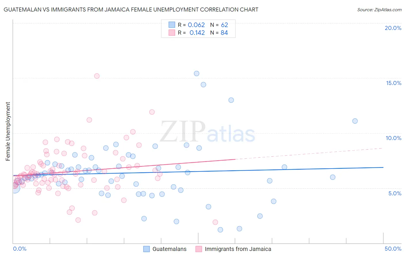 Guatemalan vs Immigrants from Jamaica Female Unemployment