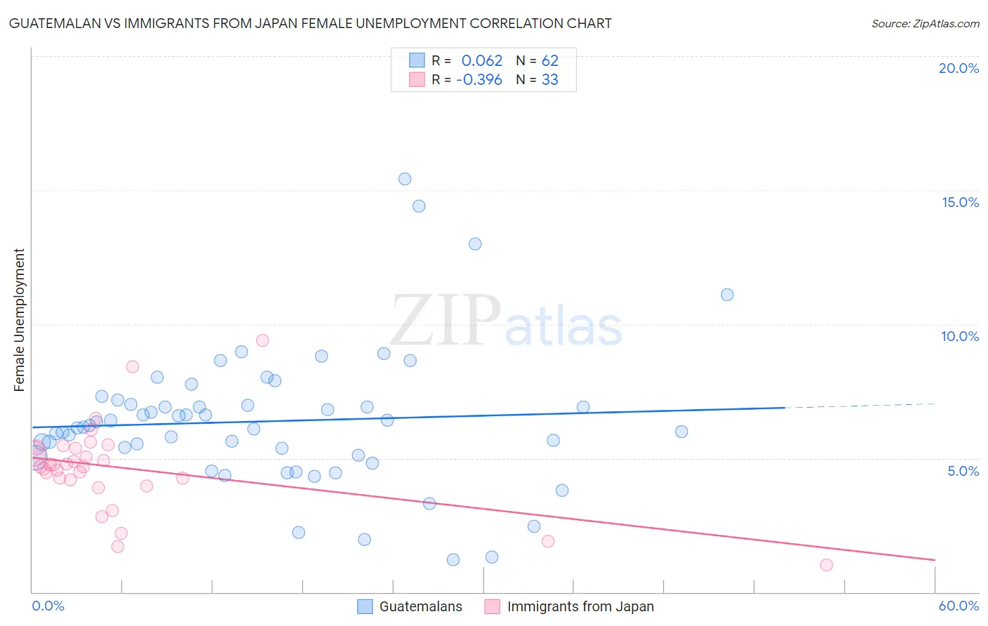 Guatemalan vs Immigrants from Japan Female Unemployment