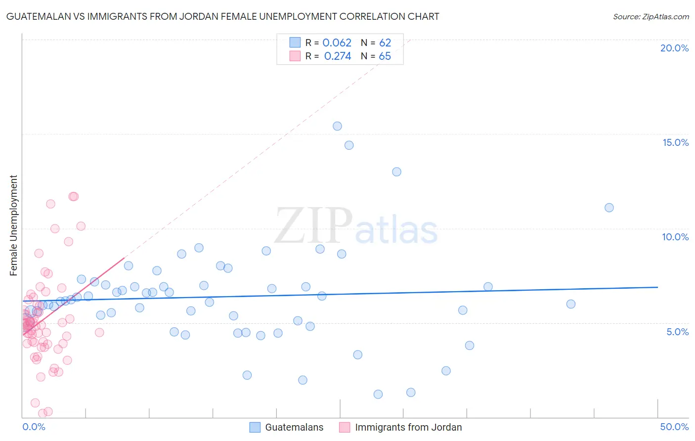 Guatemalan vs Immigrants from Jordan Female Unemployment