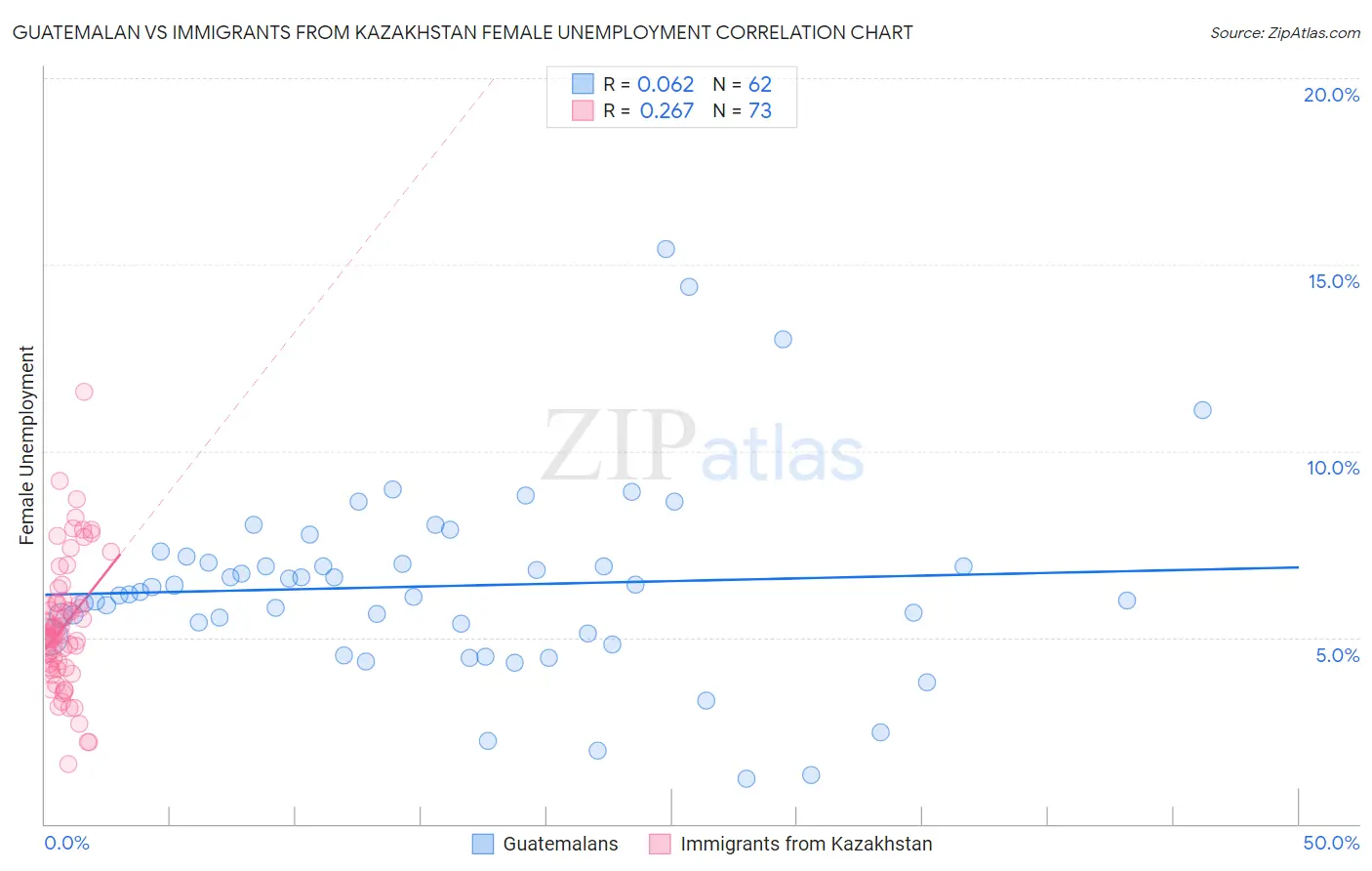 Guatemalan vs Immigrants from Kazakhstan Female Unemployment