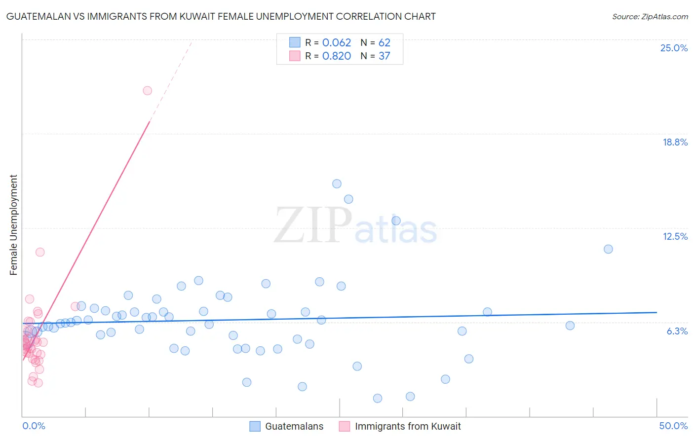 Guatemalan vs Immigrants from Kuwait Female Unemployment