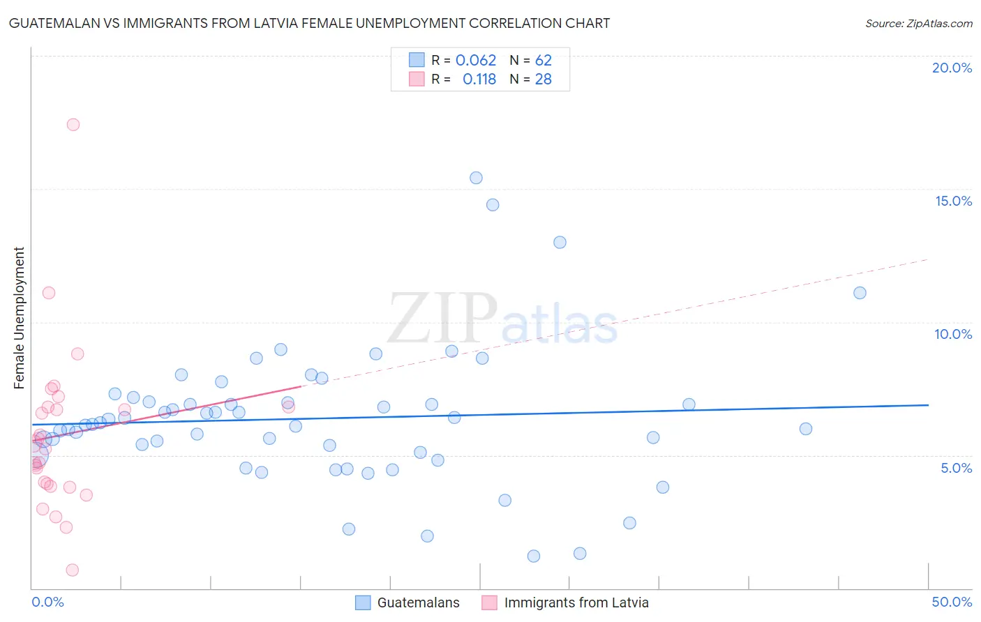 Guatemalan vs Immigrants from Latvia Female Unemployment