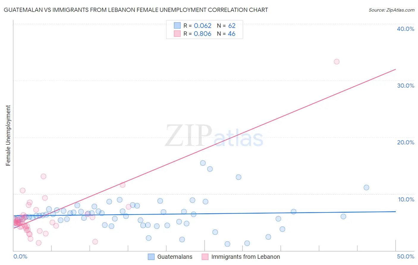 Guatemalan vs Immigrants from Lebanon Female Unemployment