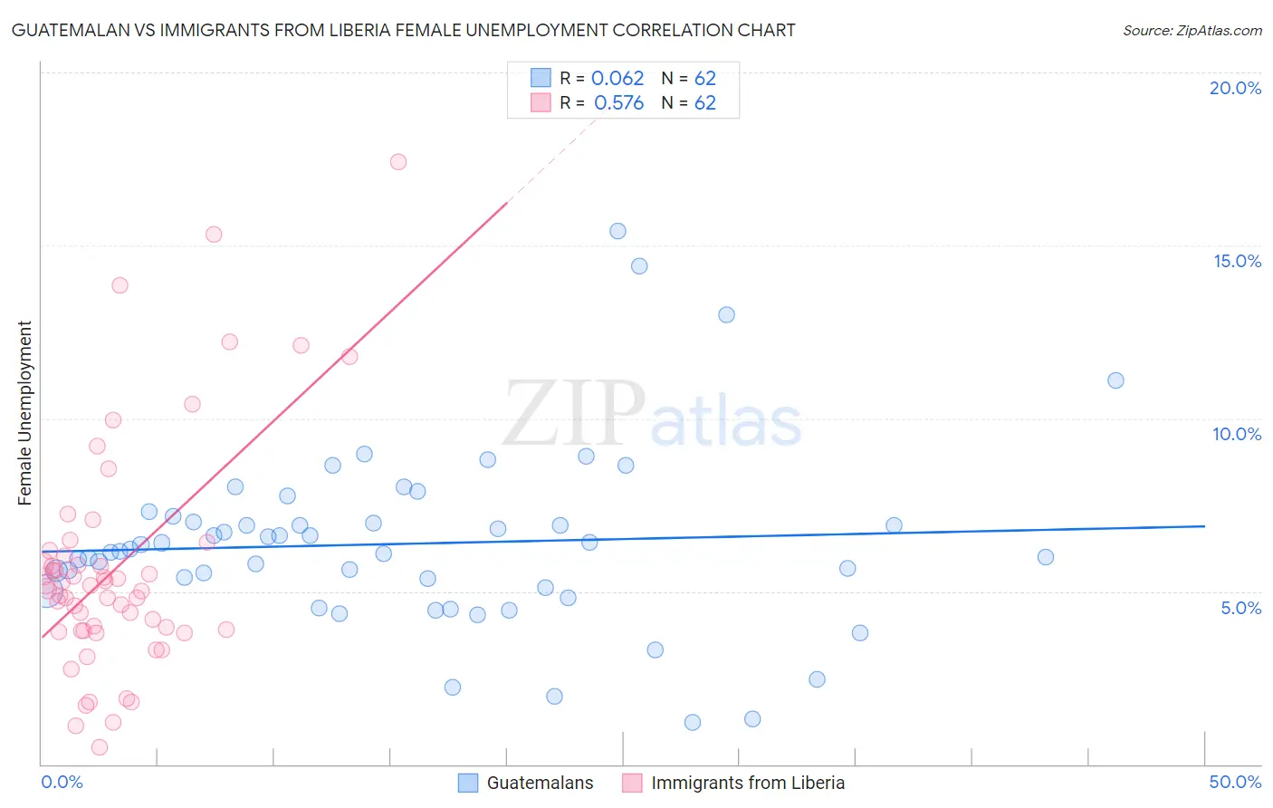 Guatemalan vs Immigrants from Liberia Female Unemployment