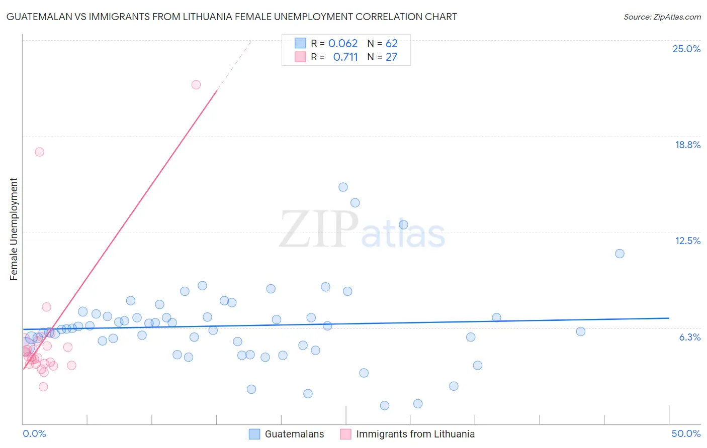 Guatemalan vs Immigrants from Lithuania Female Unemployment