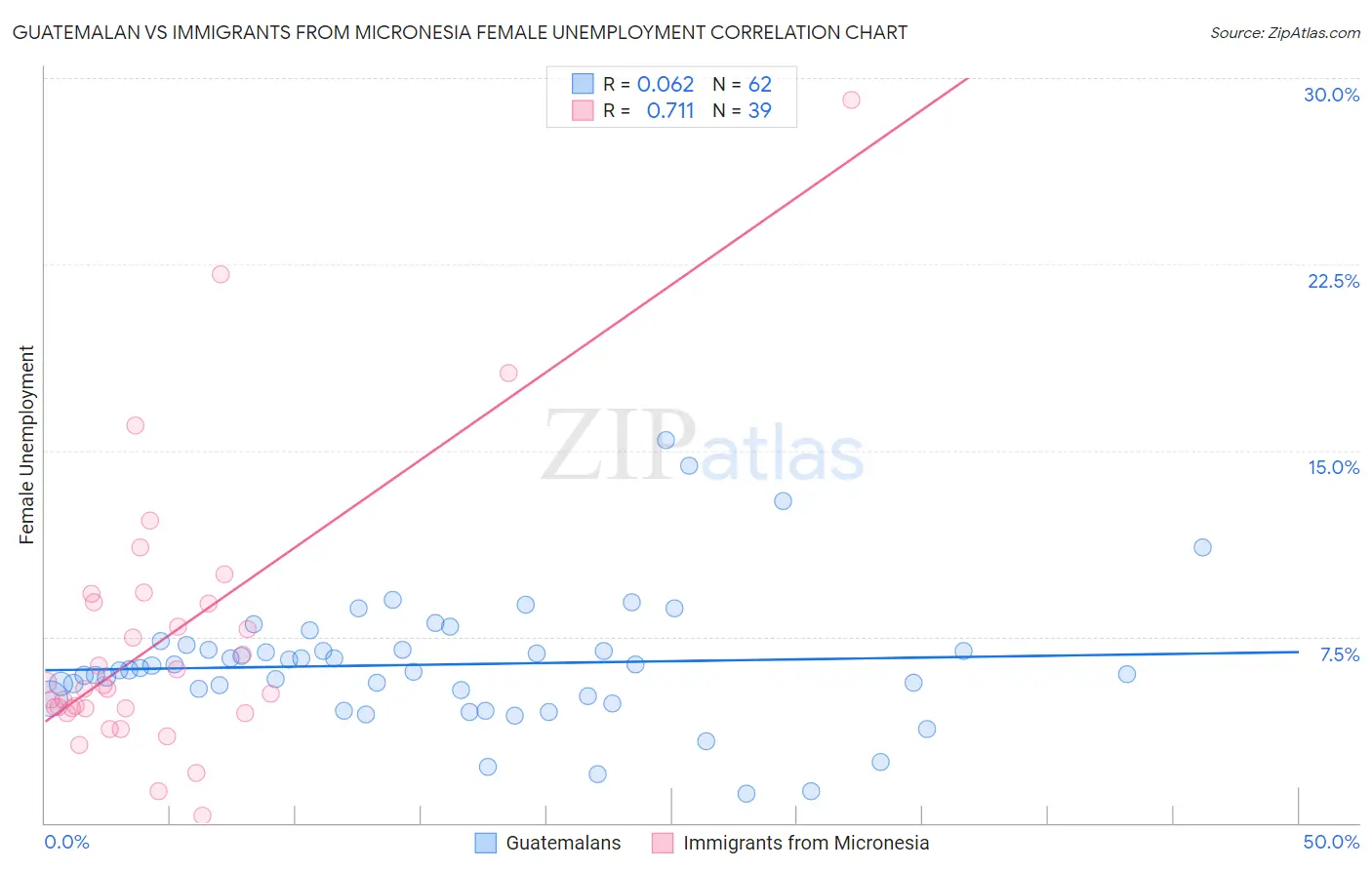 Guatemalan vs Immigrants from Micronesia Female Unemployment