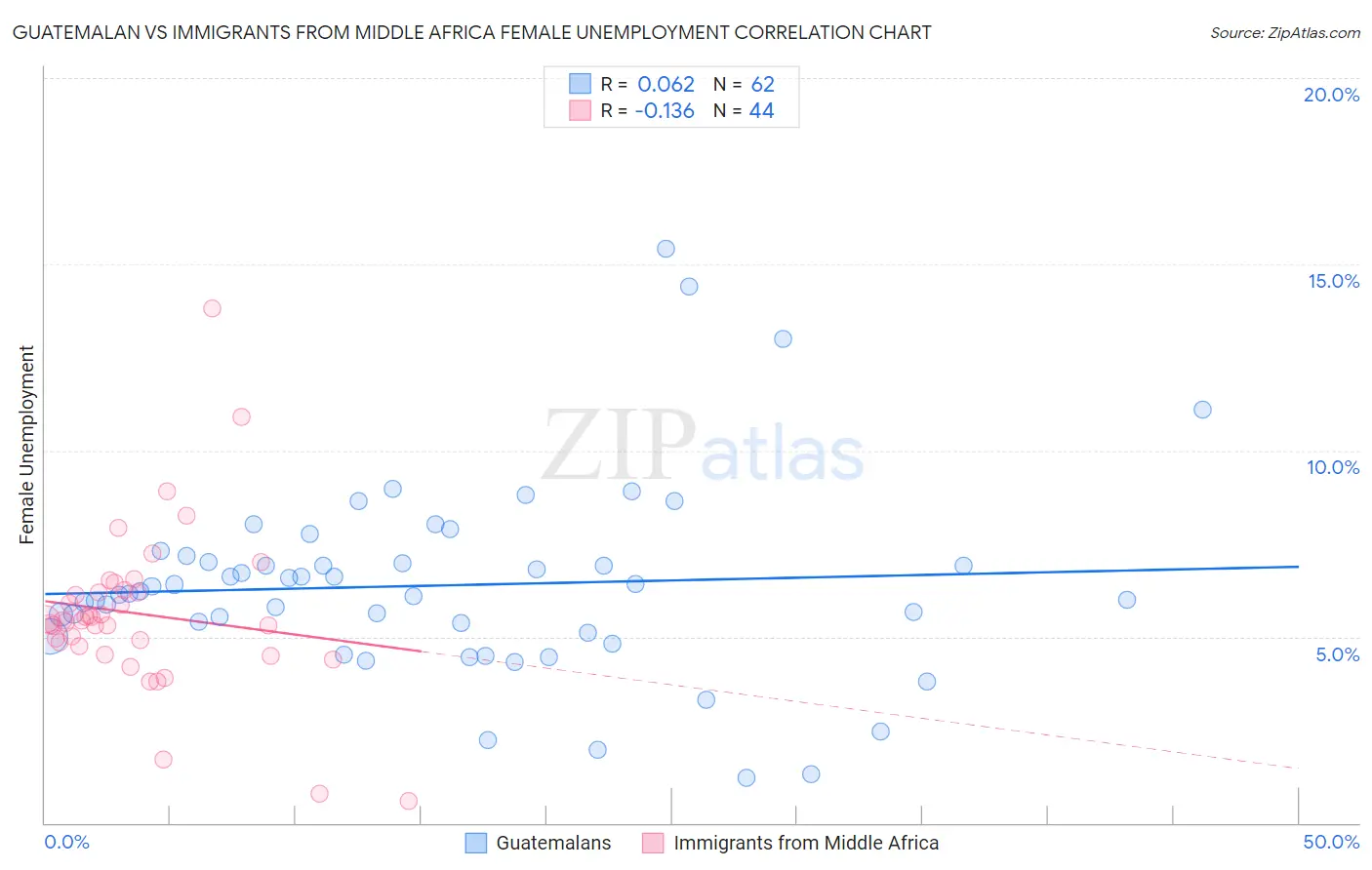 Guatemalan vs Immigrants from Middle Africa Female Unemployment