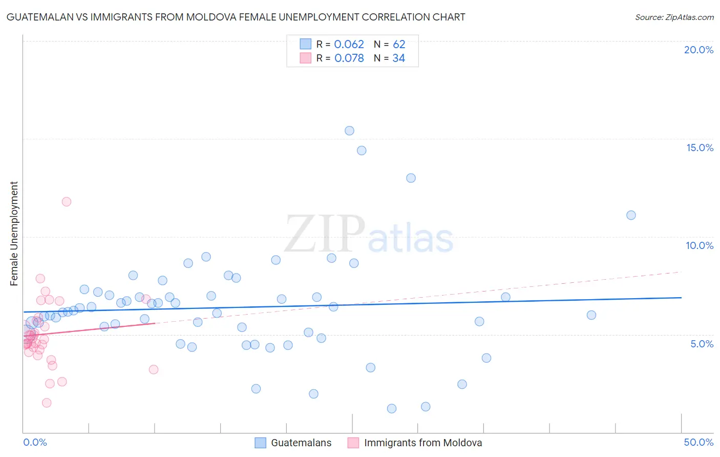 Guatemalan vs Immigrants from Moldova Female Unemployment