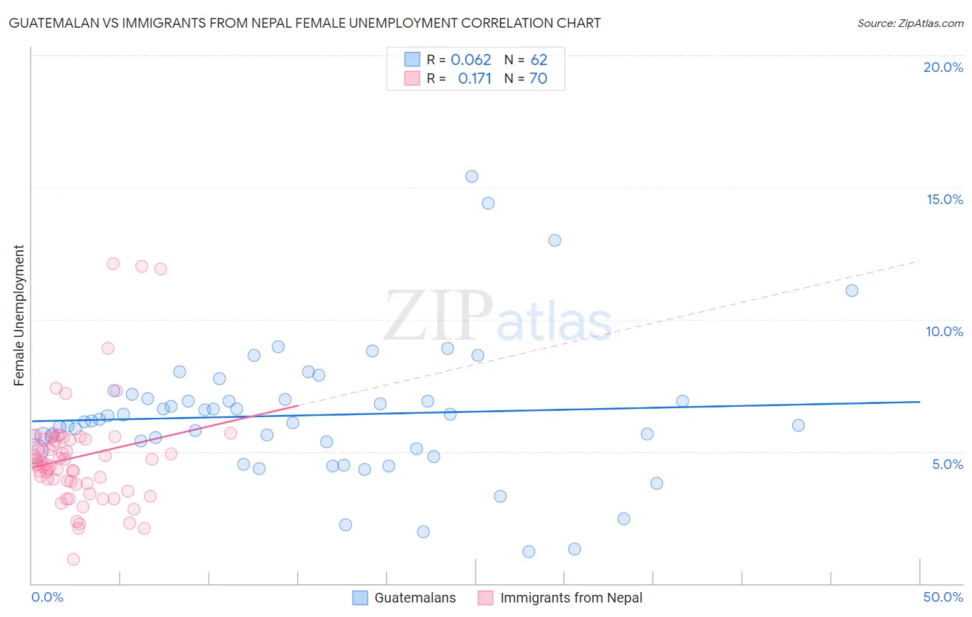 Guatemalan vs Immigrants from Nepal Female Unemployment