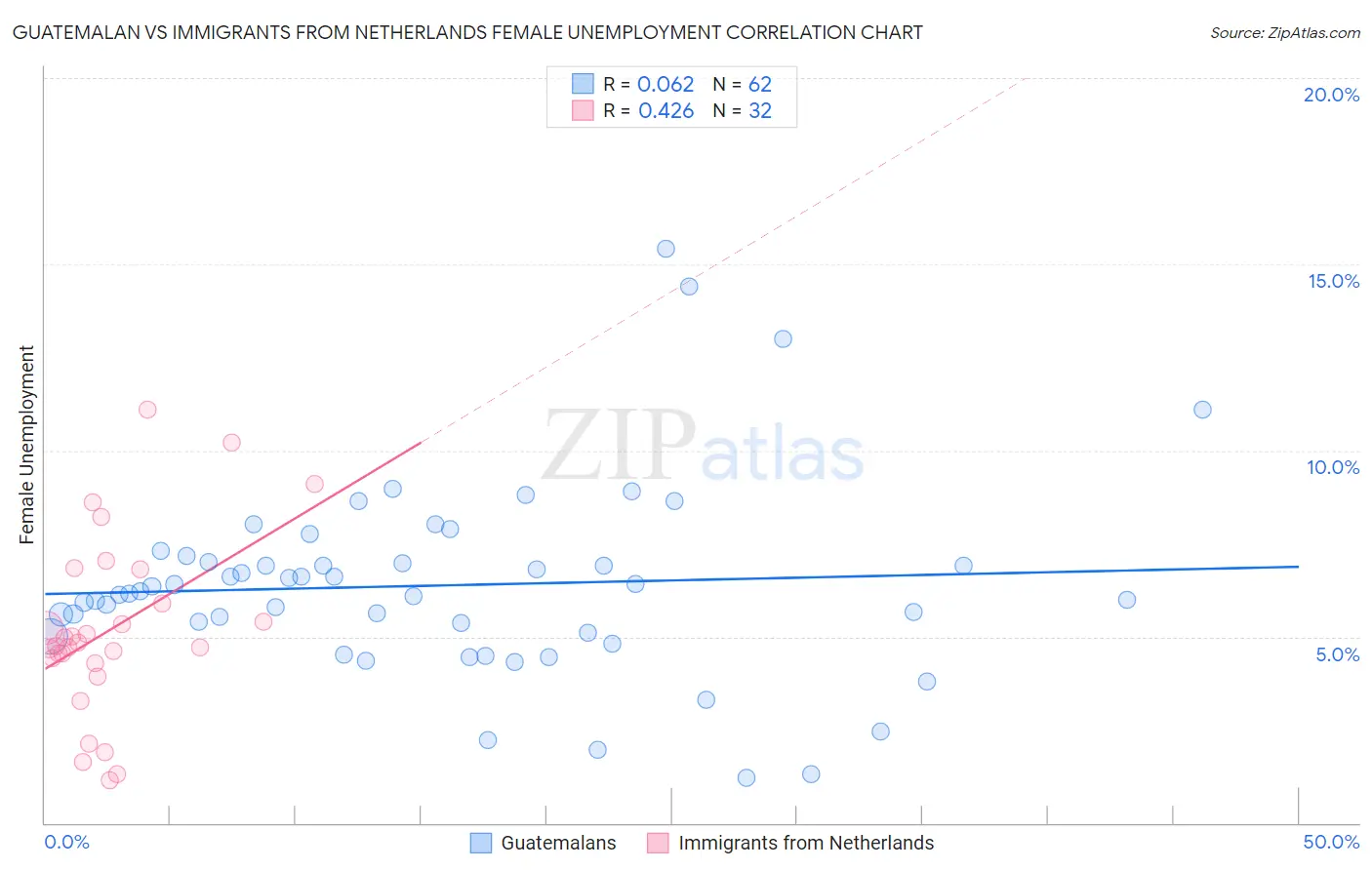 Guatemalan vs Immigrants from Netherlands Female Unemployment