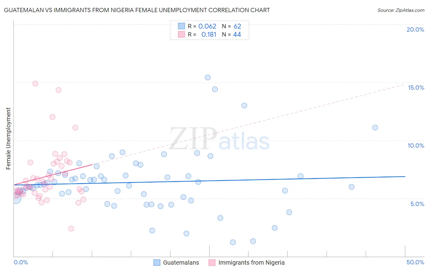 Guatemalan vs Immigrants from Nigeria Female Unemployment