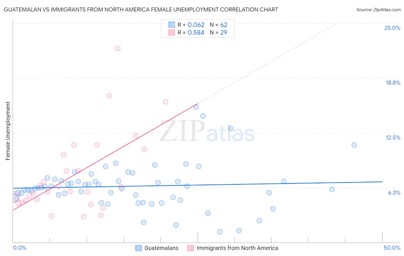 Guatemalan vs Immigrants from North America Female Unemployment