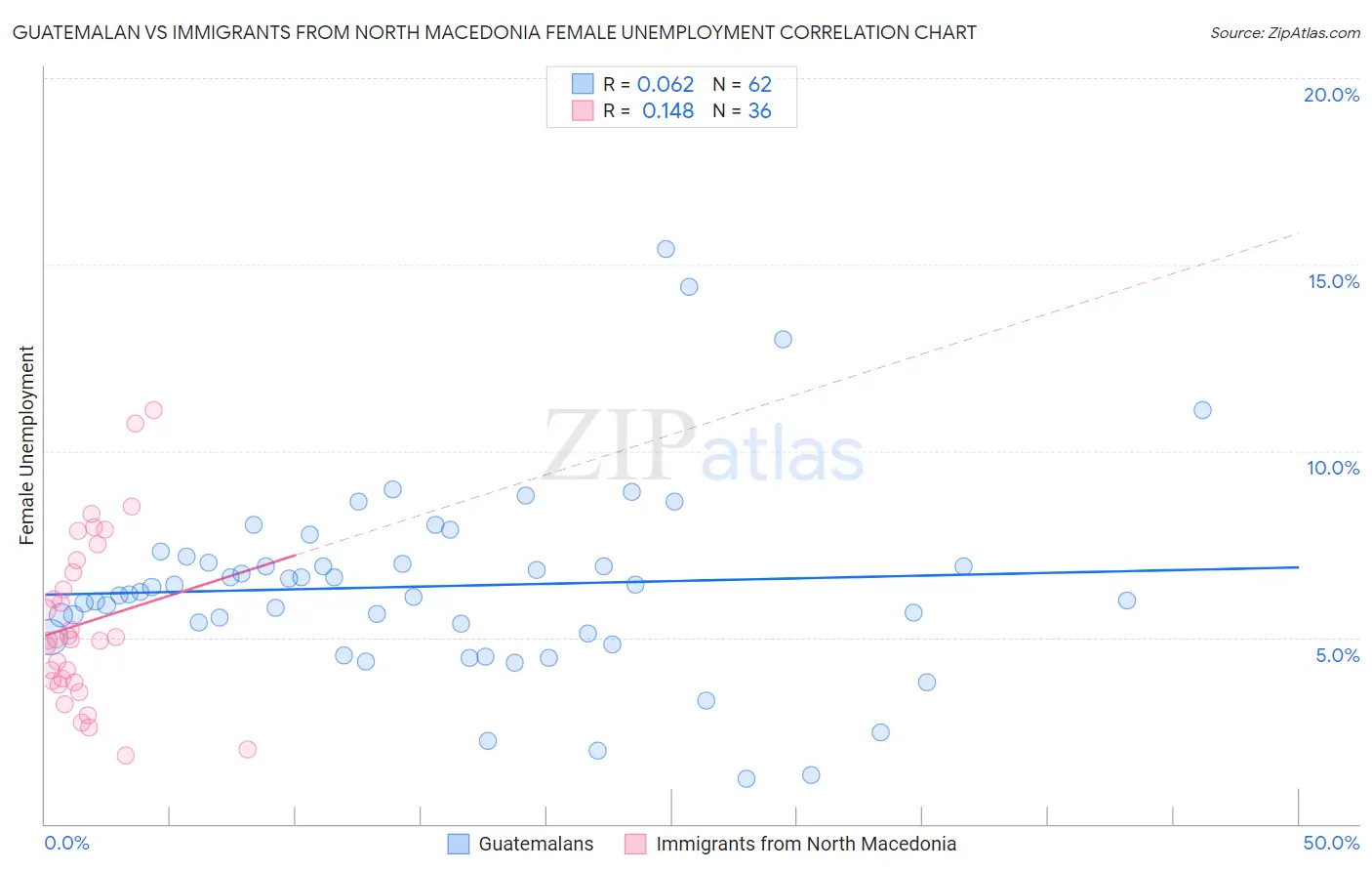 Guatemalan vs Immigrants from North Macedonia Female Unemployment