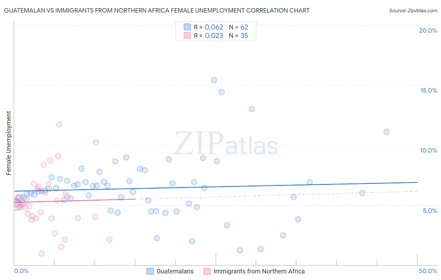 Guatemalan vs Immigrants from Northern Africa Female Unemployment