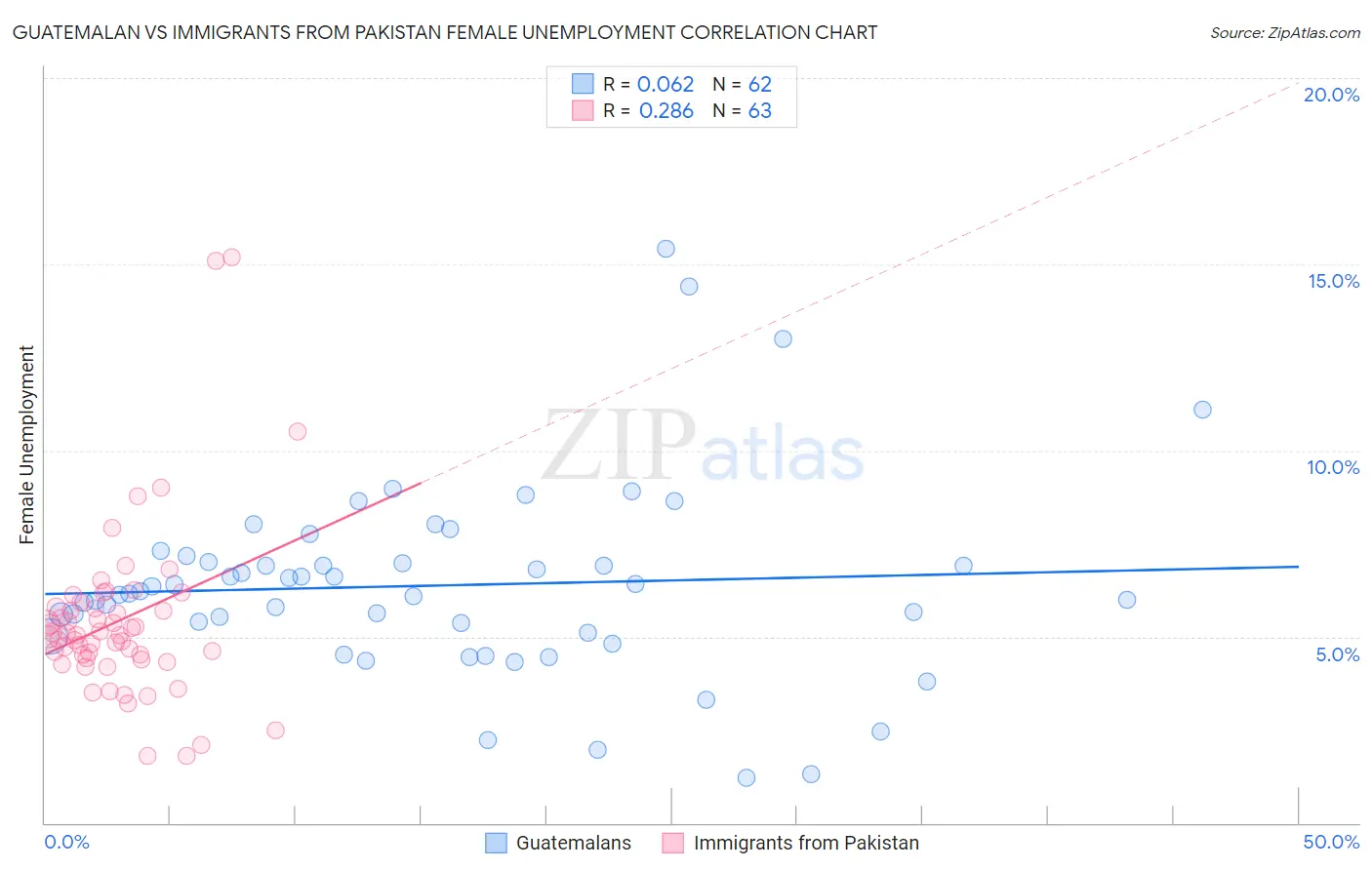 Guatemalan vs Immigrants from Pakistan Female Unemployment