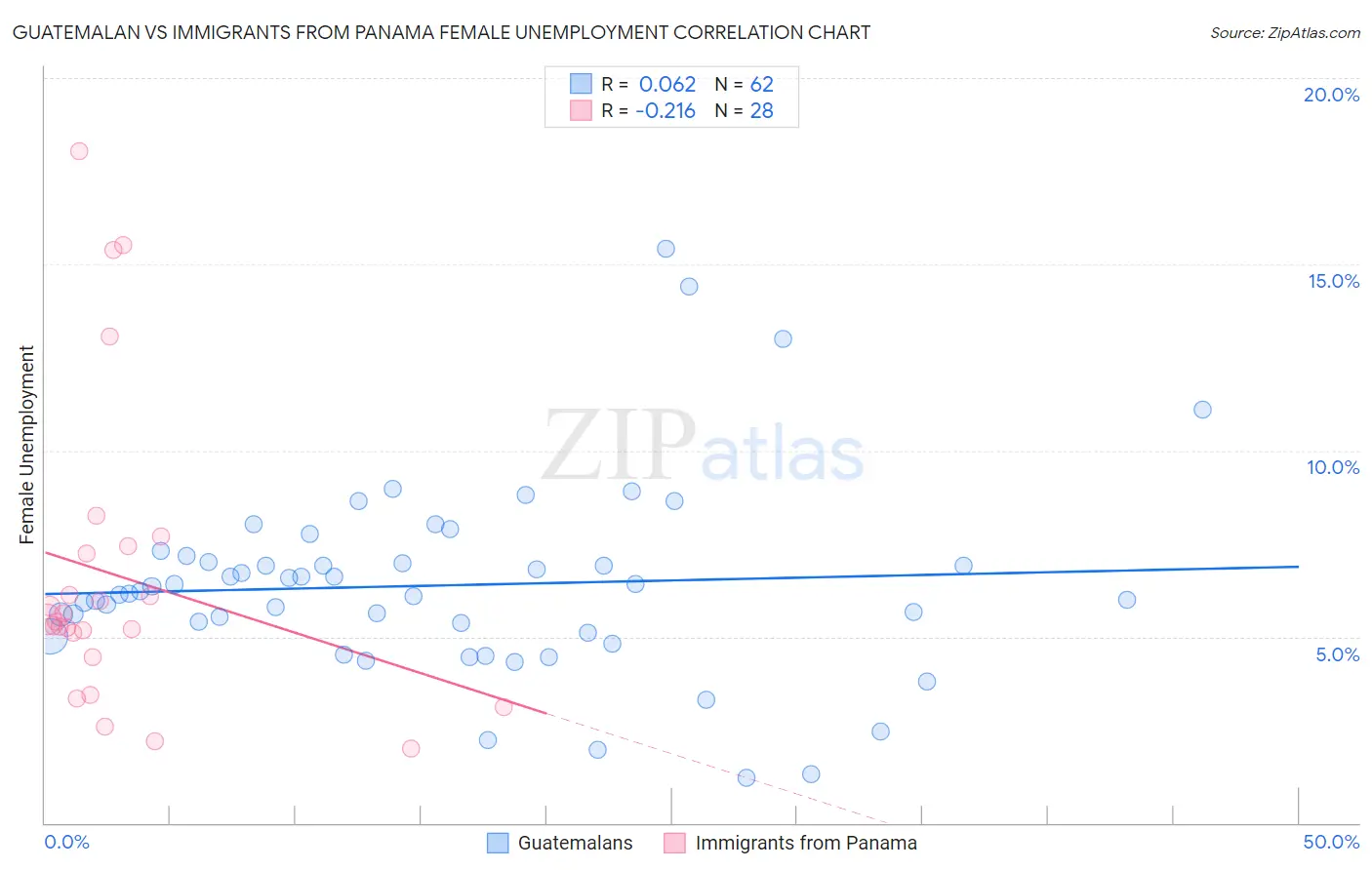 Guatemalan vs Immigrants from Panama Female Unemployment