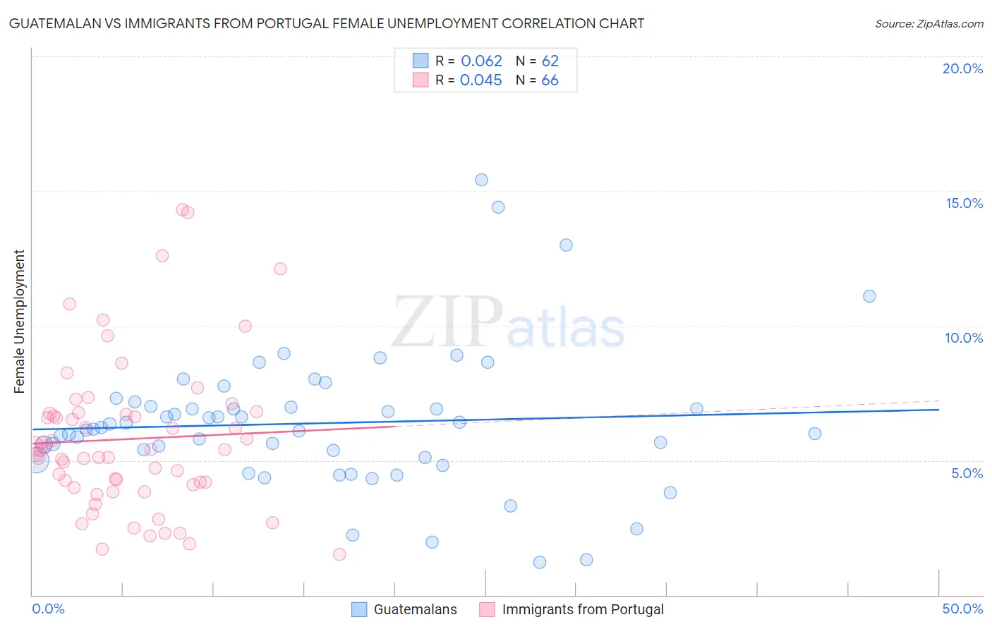Guatemalan vs Immigrants from Portugal Female Unemployment