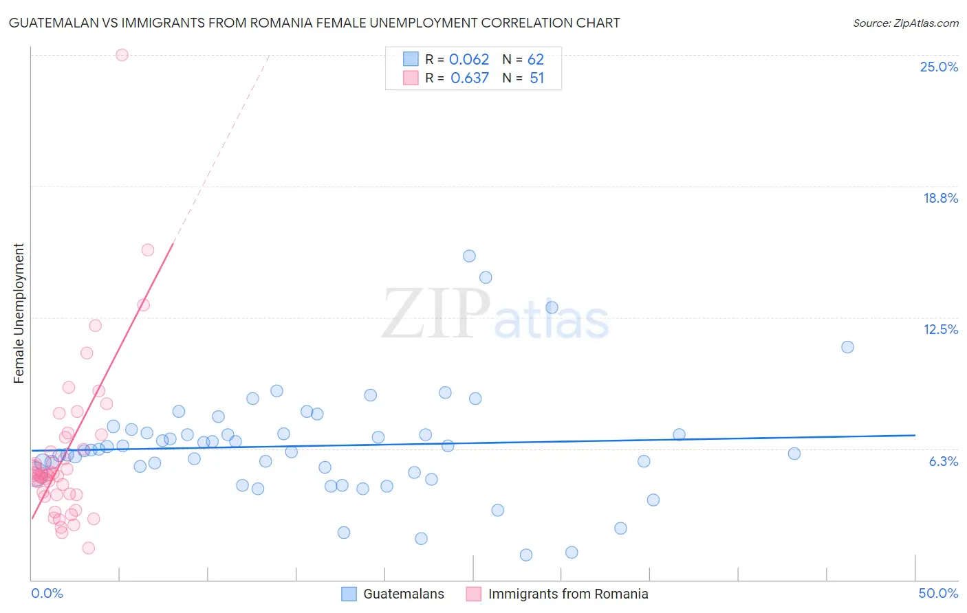 Guatemalan vs Immigrants from Romania Female Unemployment