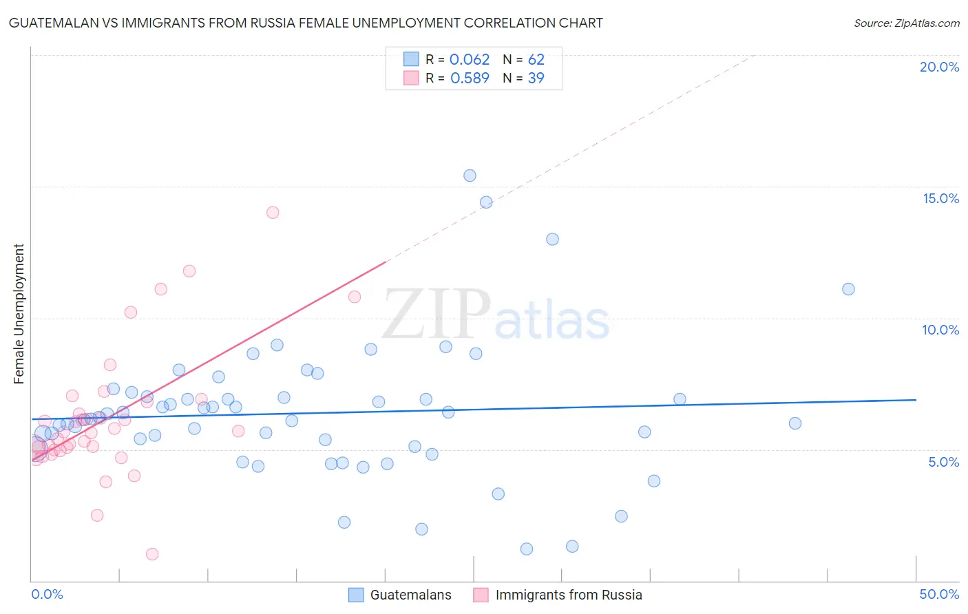 Guatemalan vs Immigrants from Russia Female Unemployment