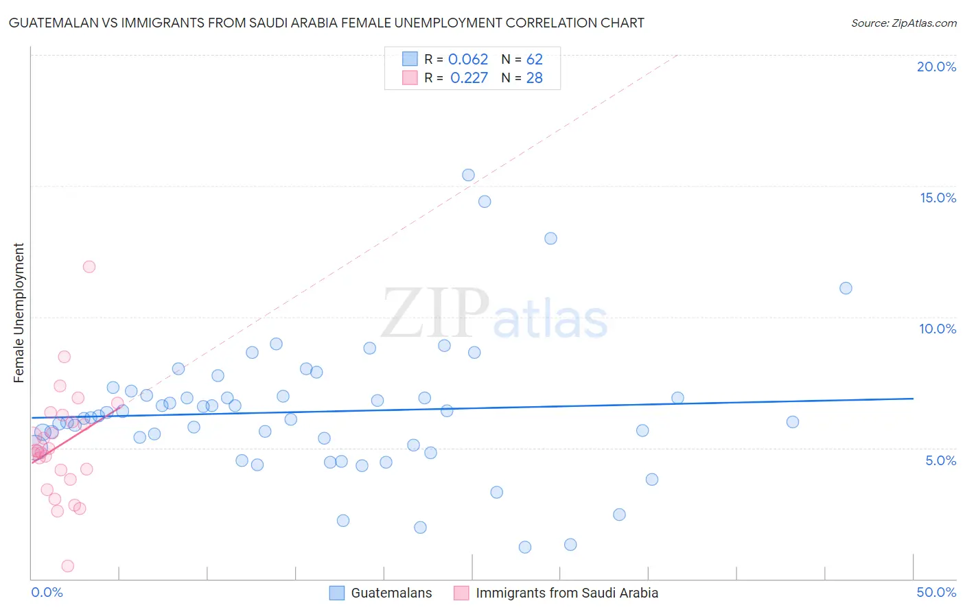 Guatemalan vs Immigrants from Saudi Arabia Female Unemployment