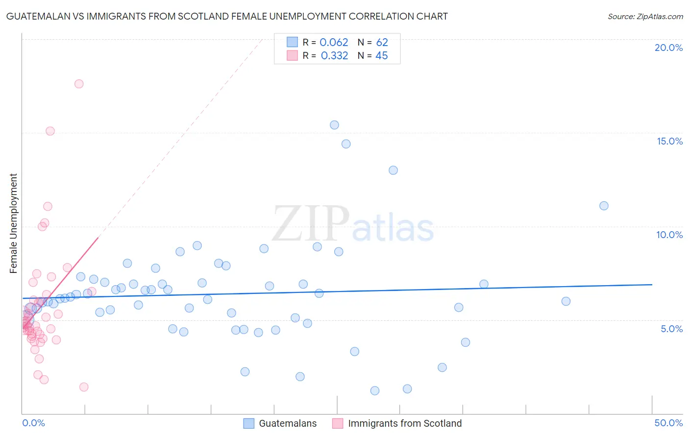 Guatemalan vs Immigrants from Scotland Female Unemployment