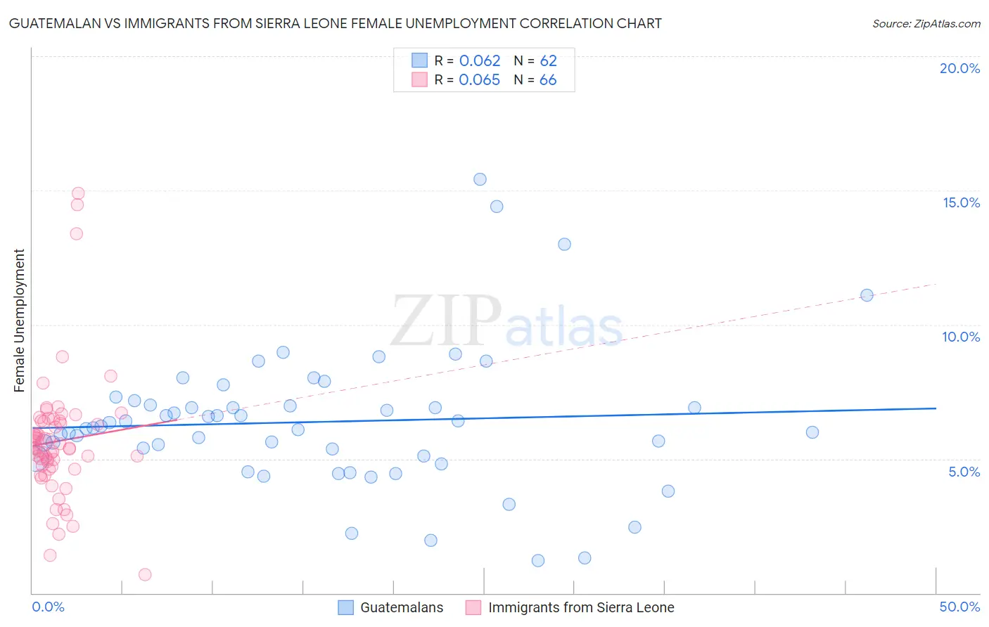 Guatemalan vs Immigrants from Sierra Leone Female Unemployment