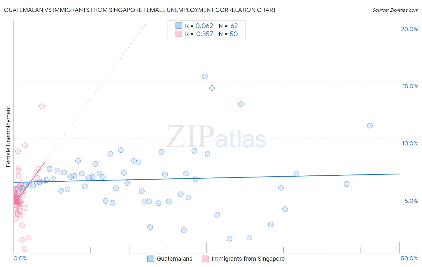 Guatemalan vs Immigrants from Singapore Female Unemployment