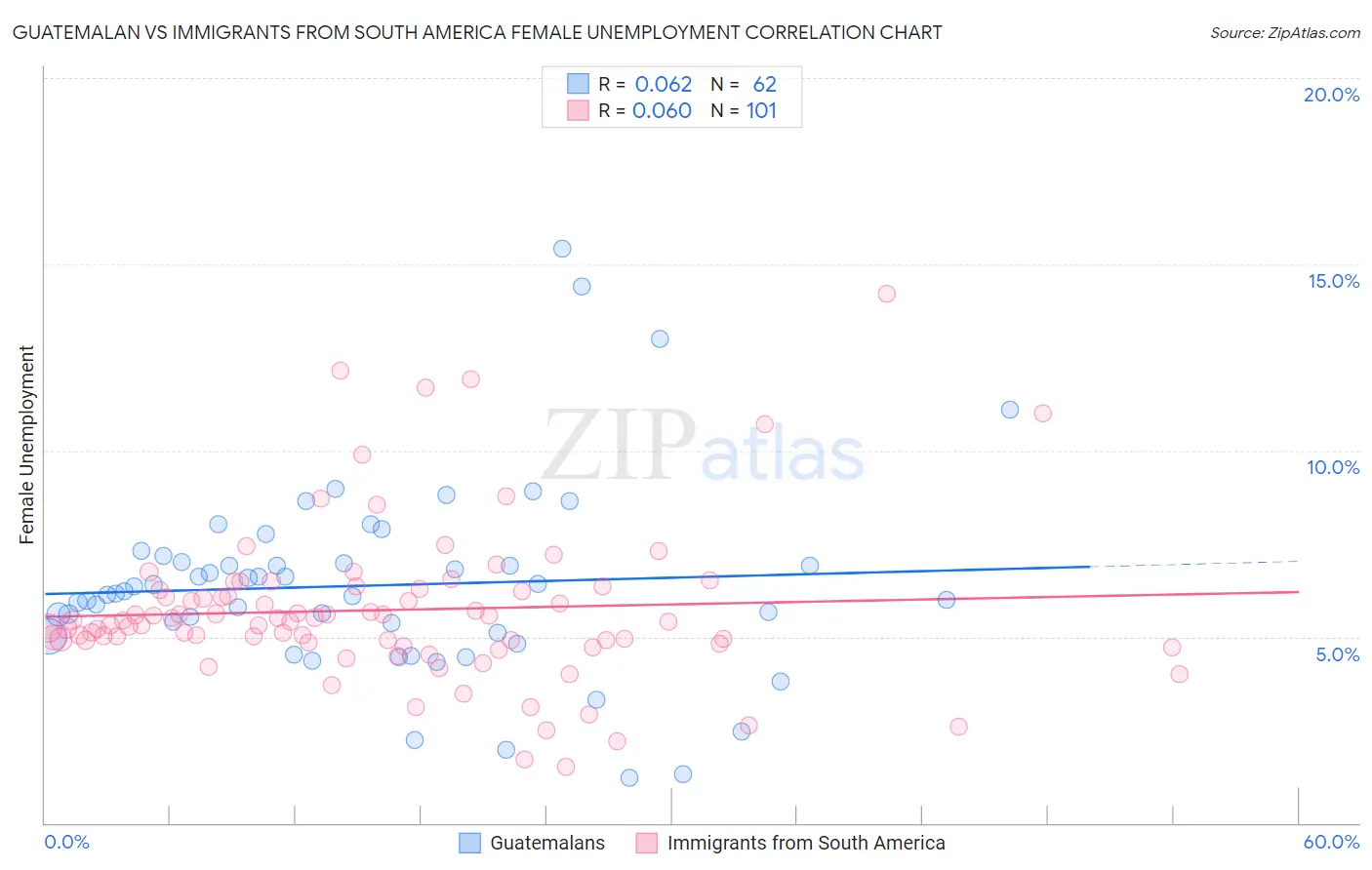 Guatemalan vs Immigrants from South America Female Unemployment