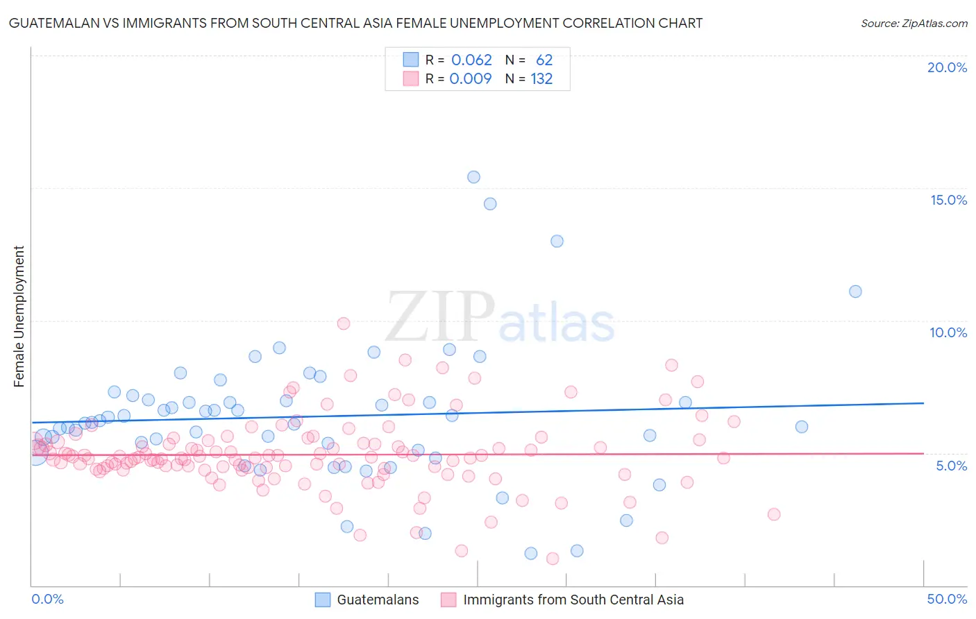 Guatemalan vs Immigrants from South Central Asia Female Unemployment