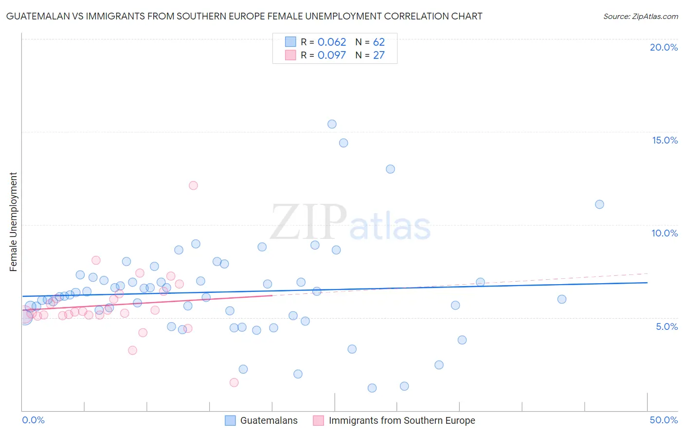 Guatemalan vs Immigrants from Southern Europe Female Unemployment