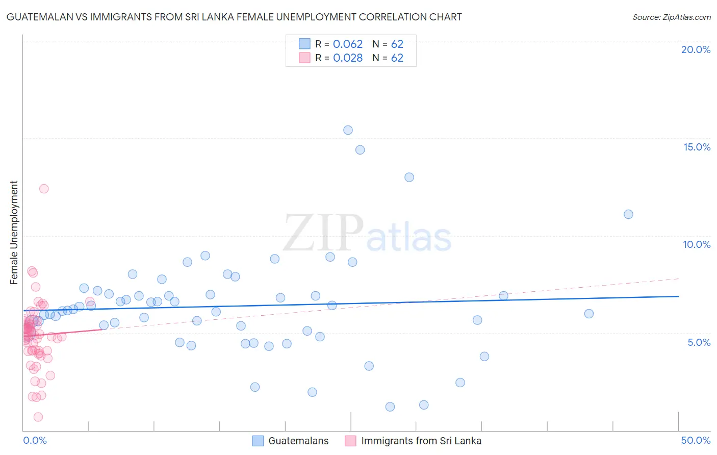 Guatemalan vs Immigrants from Sri Lanka Female Unemployment