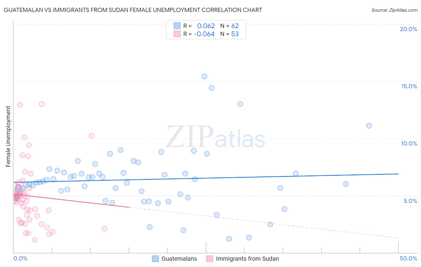 Guatemalan vs Immigrants from Sudan Female Unemployment