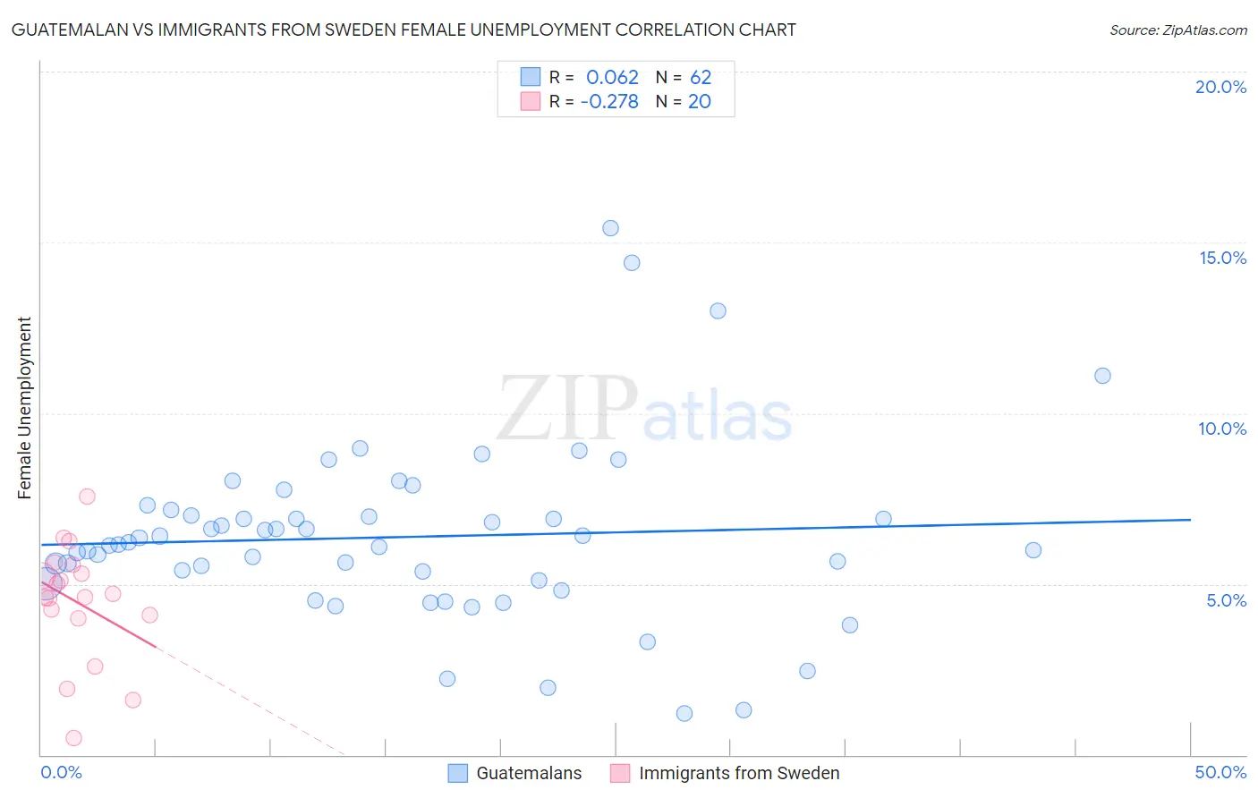 Guatemalan vs Immigrants from Sweden Female Unemployment