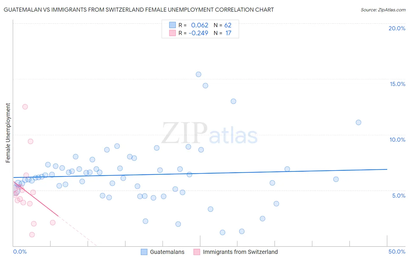 Guatemalan vs Immigrants from Switzerland Female Unemployment