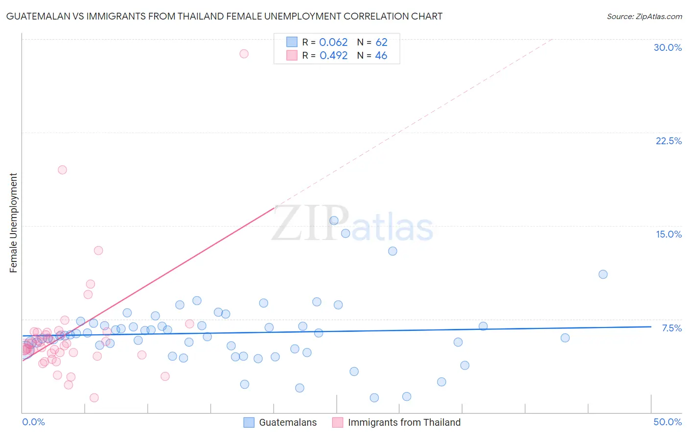 Guatemalan vs Immigrants from Thailand Female Unemployment