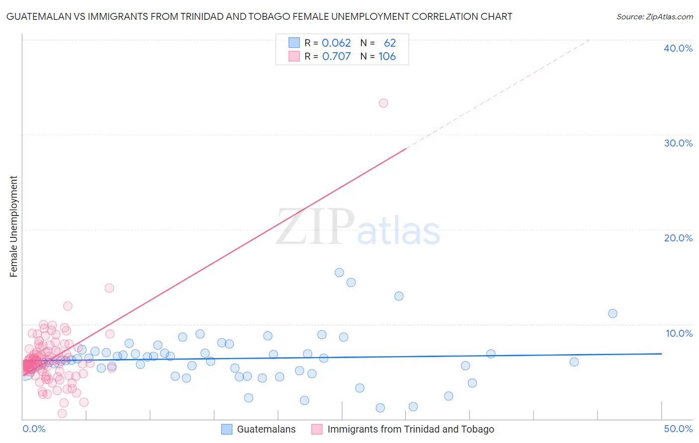 Guatemalan vs Immigrants from Trinidad and Tobago Female Unemployment