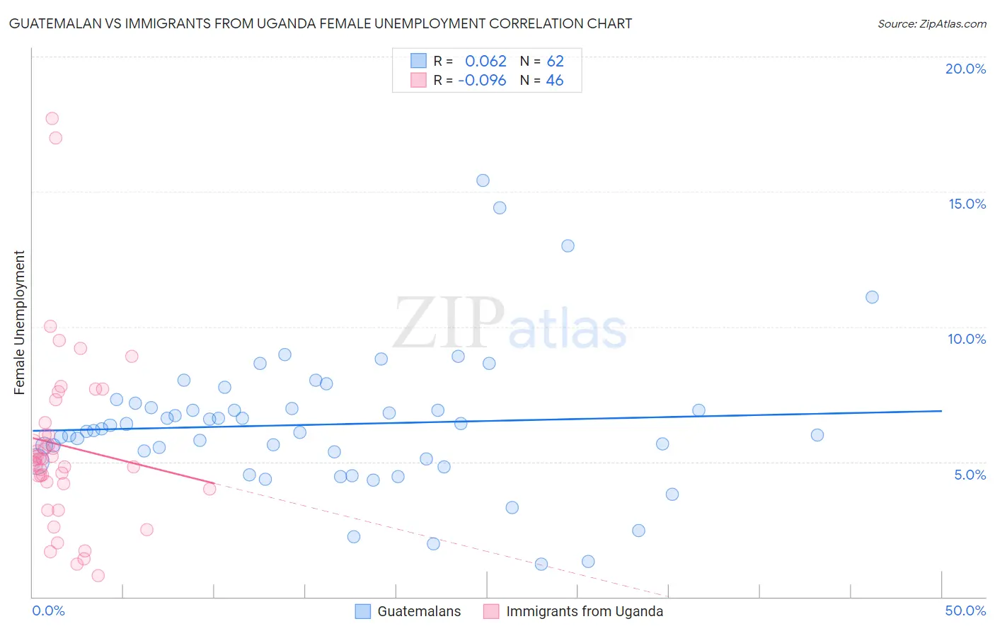 Guatemalan vs Immigrants from Uganda Female Unemployment