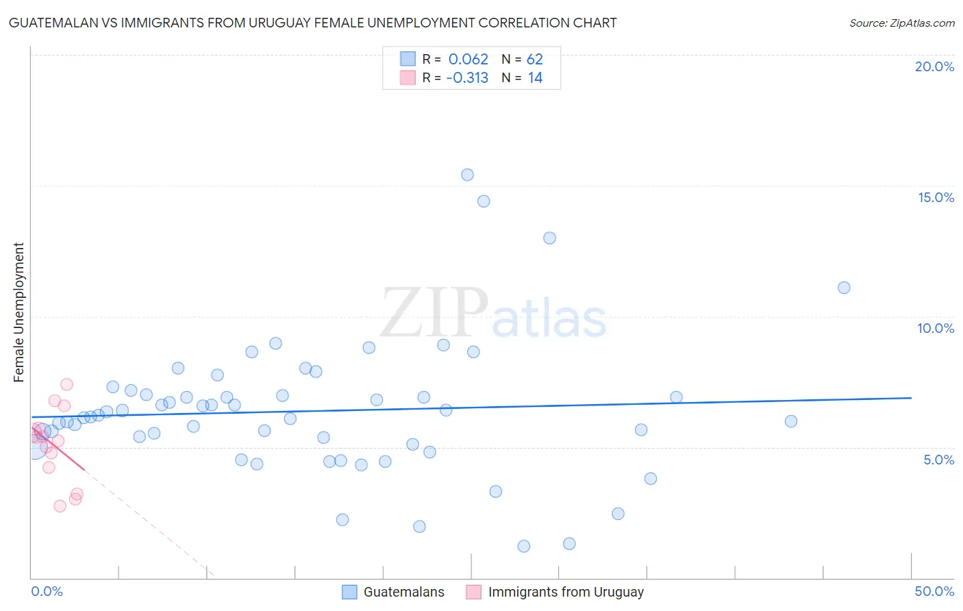 Guatemalan vs Immigrants from Uruguay Female Unemployment