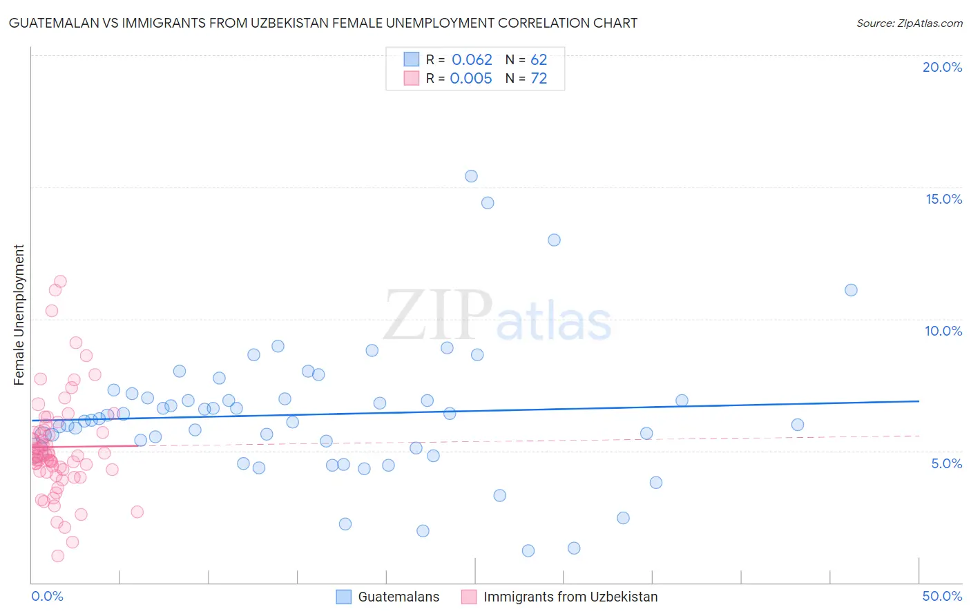 Guatemalan vs Immigrants from Uzbekistan Female Unemployment