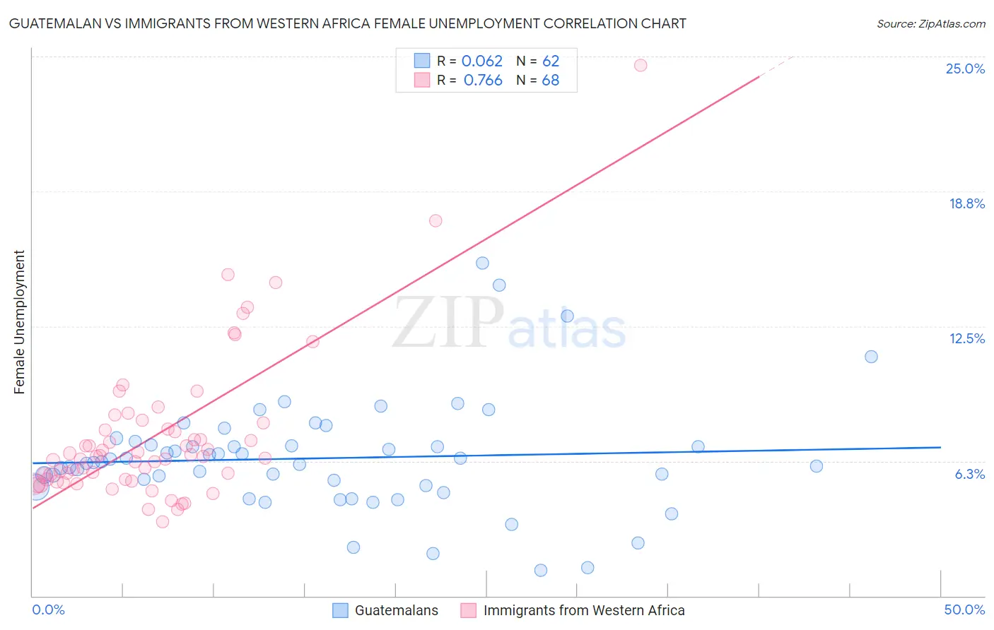 Guatemalan vs Immigrants from Western Africa Female Unemployment