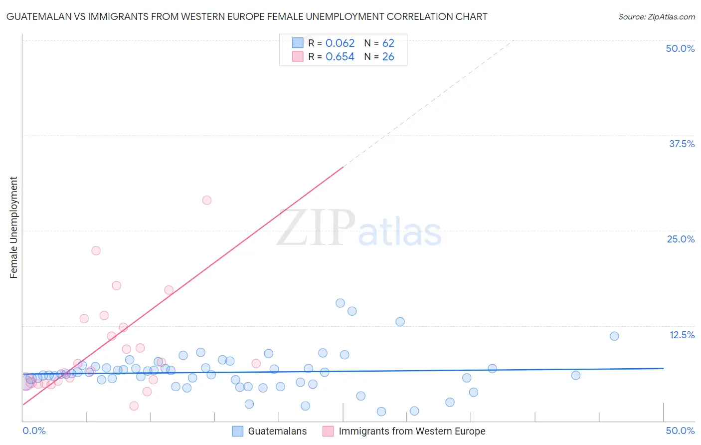 Guatemalan vs Immigrants from Western Europe Female Unemployment