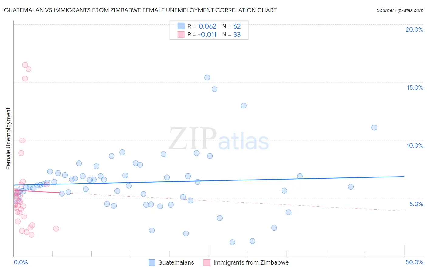 Guatemalan vs Immigrants from Zimbabwe Female Unemployment