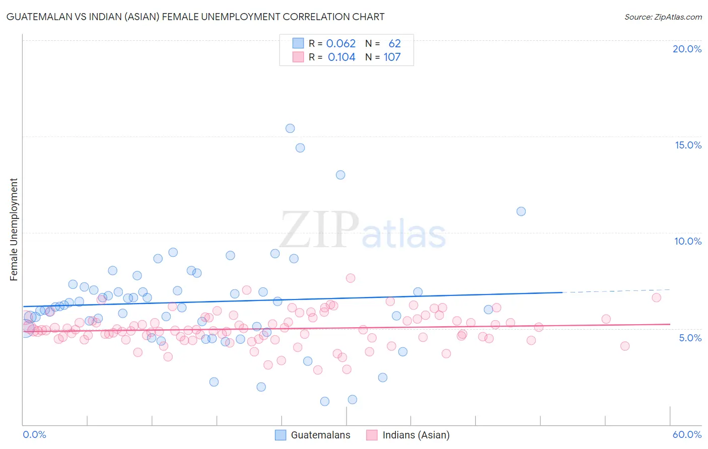 Guatemalan vs Indian (Asian) Female Unemployment