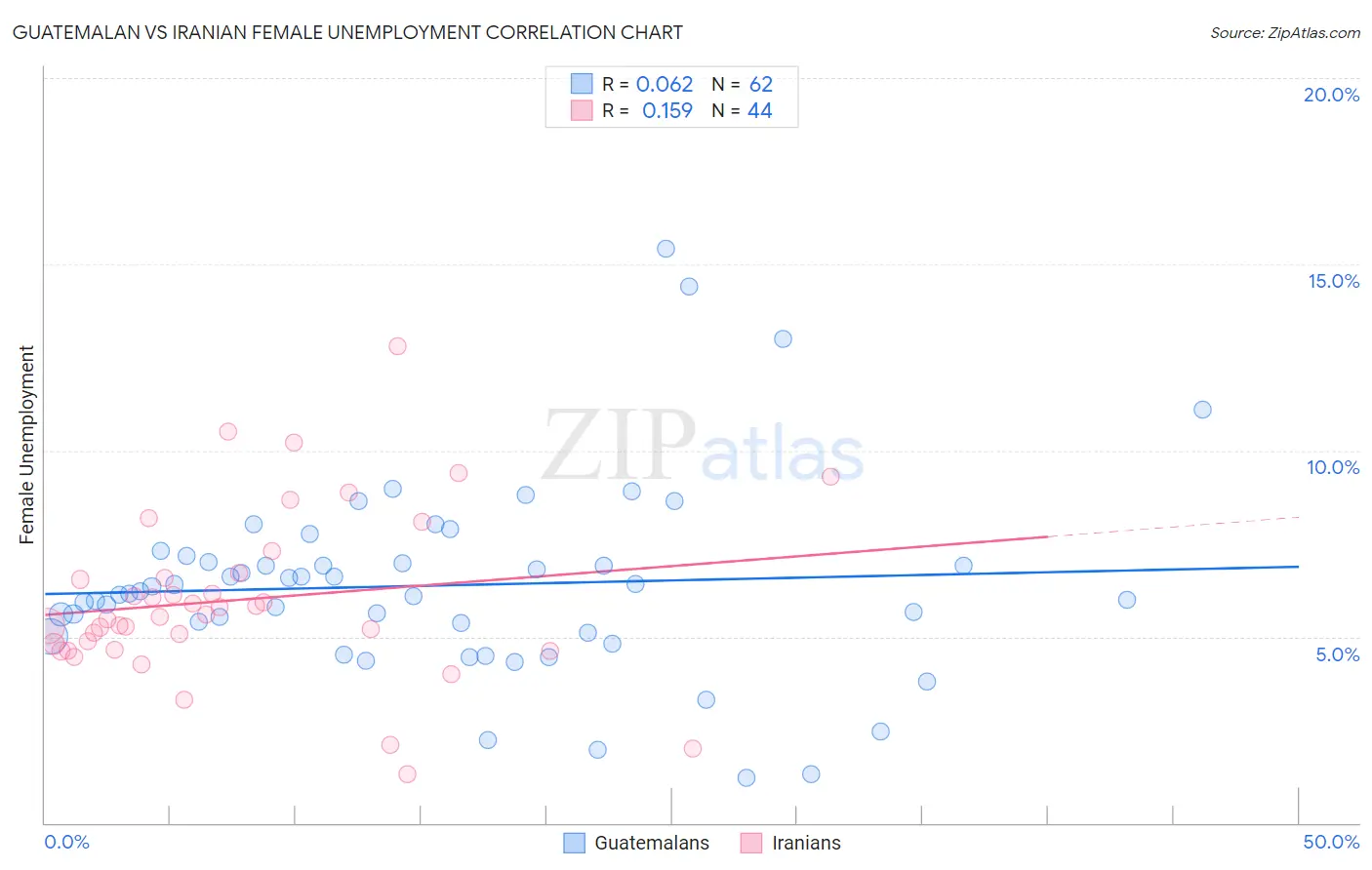 Guatemalan vs Iranian Female Unemployment