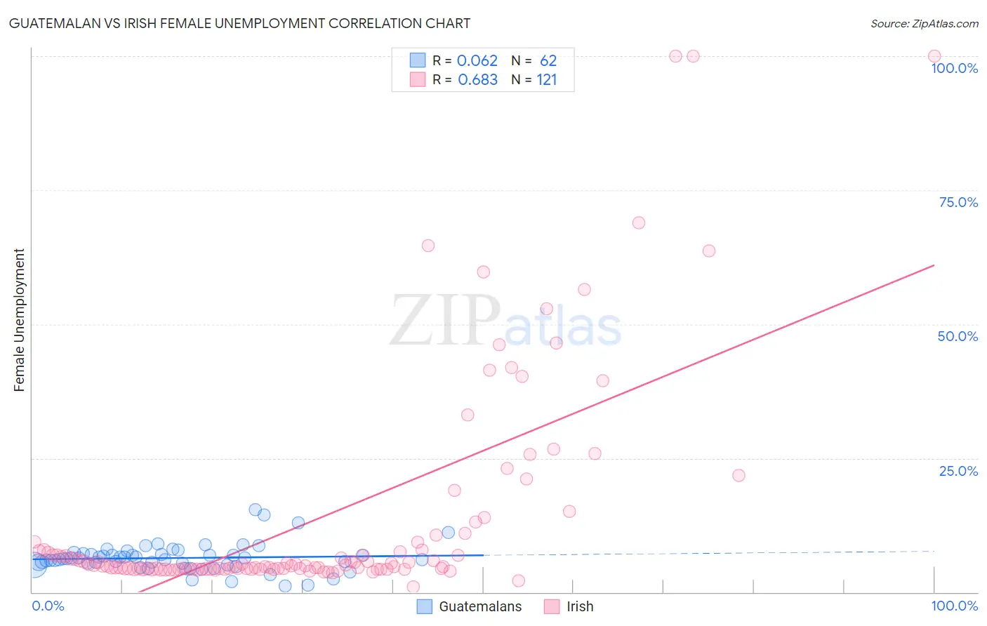 Guatemalan vs Irish Female Unemployment